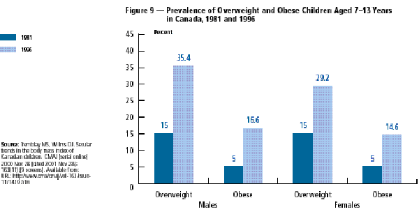 Prevalence of Overweight and Obese Children Aged 7-13 years in Canada, 1981 and 1996