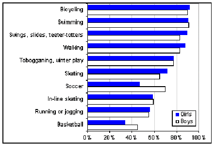 Top Physical Activities Among School-Age Children