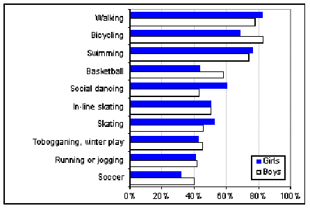 Top Physical Activities Among School-Age Children