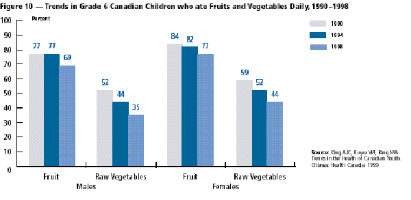 Trends in Grade 6 Canadian Children who ate Fruits and Vegetables Daily, 1990-1998